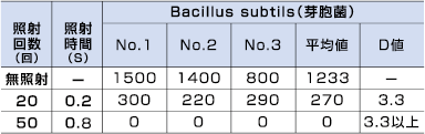 Bacillus subtils（芽胞菌）の殺菌効果試験｜表